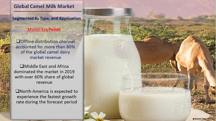 Global Camel Milk Market Size